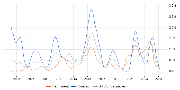 Job vacancy trend for Informatica in Milton Keynes Job vacancy trend for Informatica in Milton Keynes