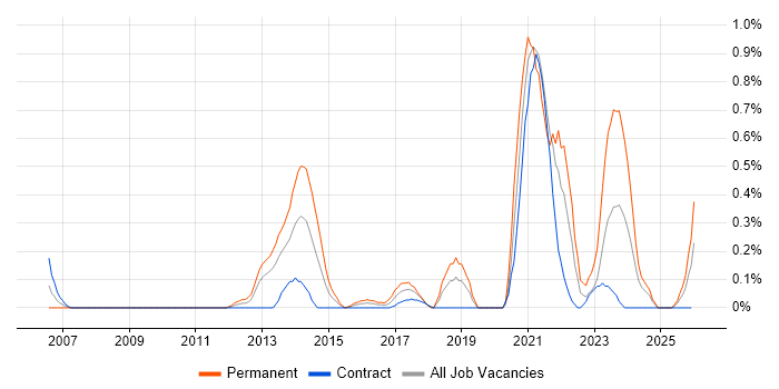 Informatics job vacancy trend in Milton Keynes