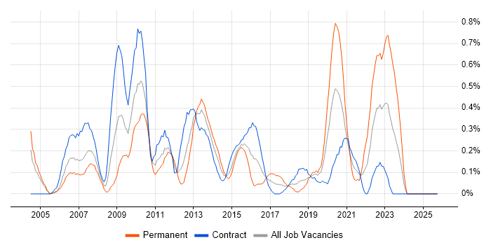 Information Analyst job vacancy trend in Milton Keynes
