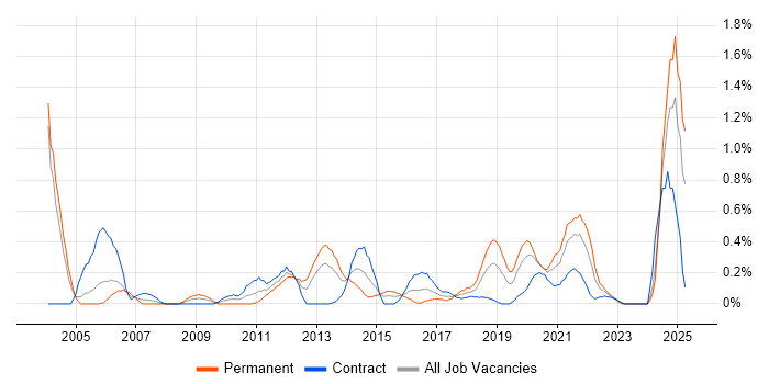 Job vacancy trend for Information Architecture in Milton Keynes Job vacancy trend for Information Architecture in Milton Keynes