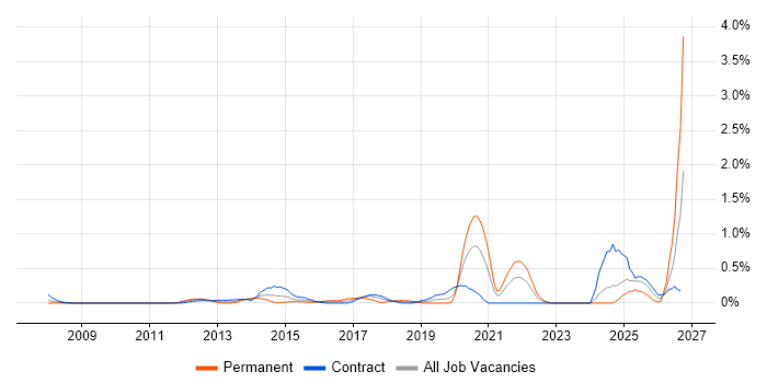 Information Governance job vacancy trend in Milton Keynes