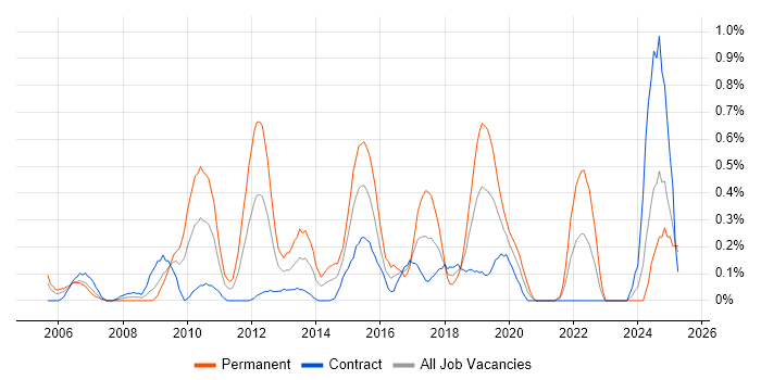 Job vacancy trend for Information Manager in Milton Keynes