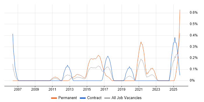 Information Officer job vacancy trend in Milton Keynes