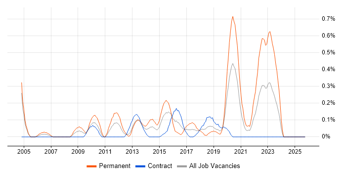 Information Security Analyst job vacancy trend in Milton Keynes