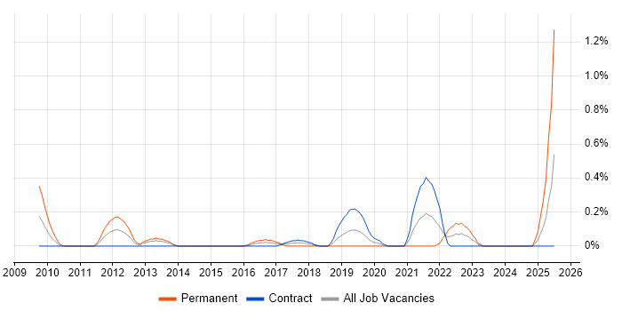 Job vacancy trend for Information Security Architect in Milton Keynes