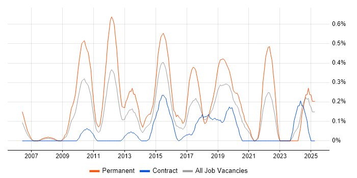 Job vacancy trend for Information Security Manager in Milton Keynes