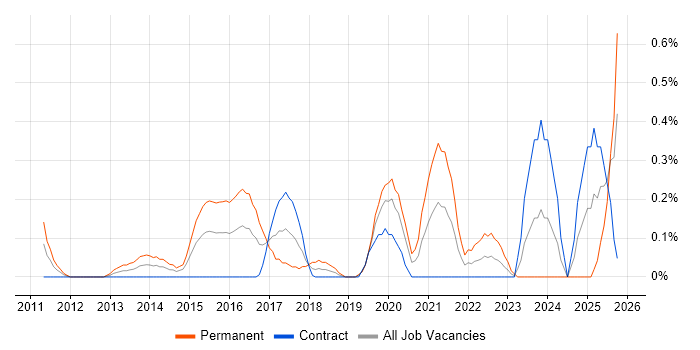 Information Security Officer job vacancy trend in Milton Keynes