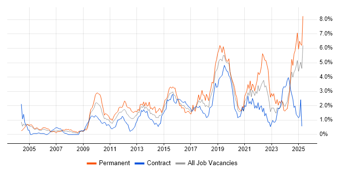 Job vacancy trend for Information Security in Milton Keynes Job vacancy trend for Information Security in Milton Keynes
