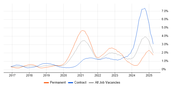 Job vacancy trend for Infrastructure as Code in Milton Keynes Job vacancy trend for Infrastructure as Code in Milton Keynes