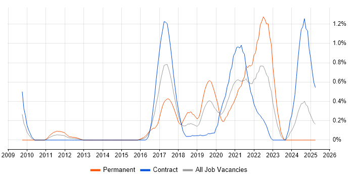 Job vacancy trend for Infrastructure Automation in Milton Keynes Job vacancy trend for Infrastructure Automation in Milton Keynes