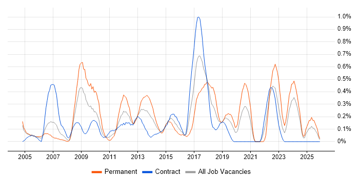Infrastructure Management job vacancy trend in Milton Keynes