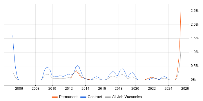 Job vacancy trend for Infrastructure Monitoring in Milton Keynes