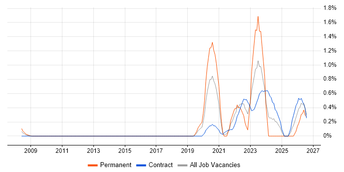 Infrastructure Operations Engineer job vacancy trend in Milton Keynes