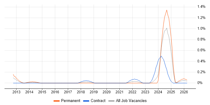 Infrastructure Security Engineer job vacancy trend in Milton Keynes