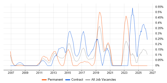 Infrastructure Solutions Architect job vacancy trend in Milton Keynes