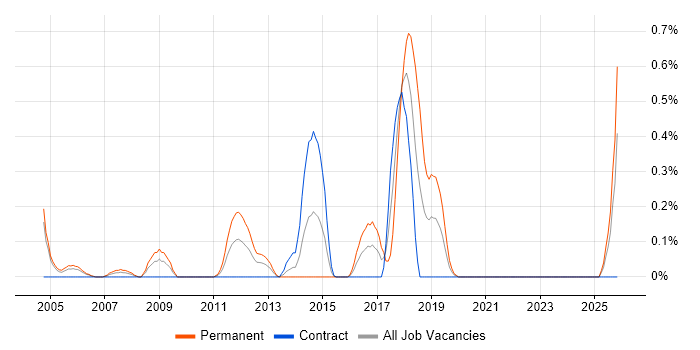 Infrastructure Team Leader job vacancy trend in Milton Keynes