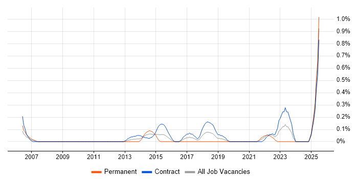 Job vacancy trend for Infrastructure Transformation in Milton Keynes