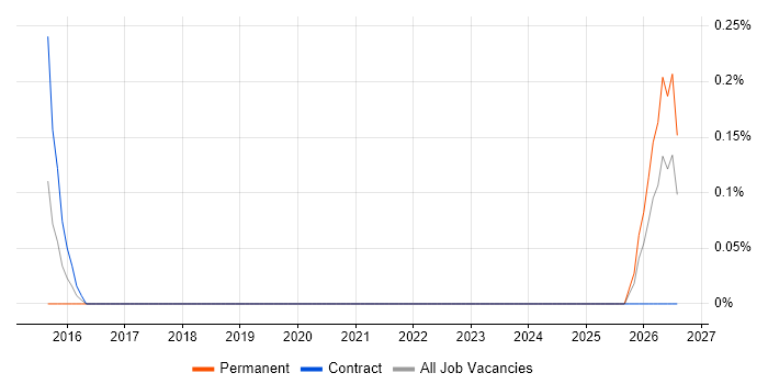 Innovation Manager job vacancy trend in Milton Keynes