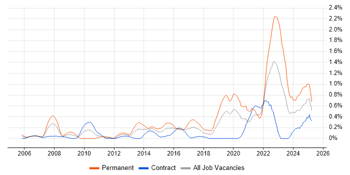 Job vacancy trend for Innovative Thinking in Milton Keynes Job vacancy trend for Innovative Thinking in Milton Keynes