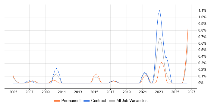 Insight Manager job vacancy trend in Milton Keynes