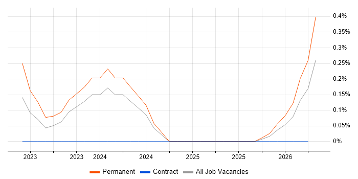 Intacct job vacancy trend in Milton Keynes