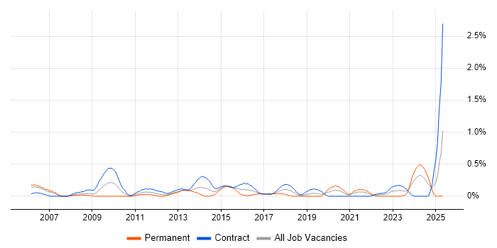 Job vacancy trend for Integration Analyst in Milton Keynes