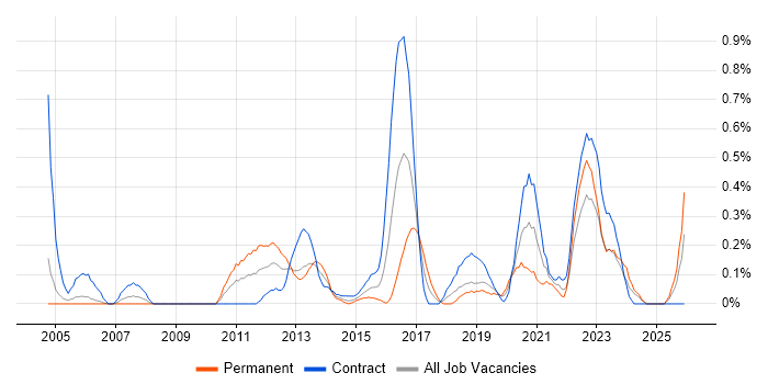 Integration Architect job vacancy trend in Milton Keynes