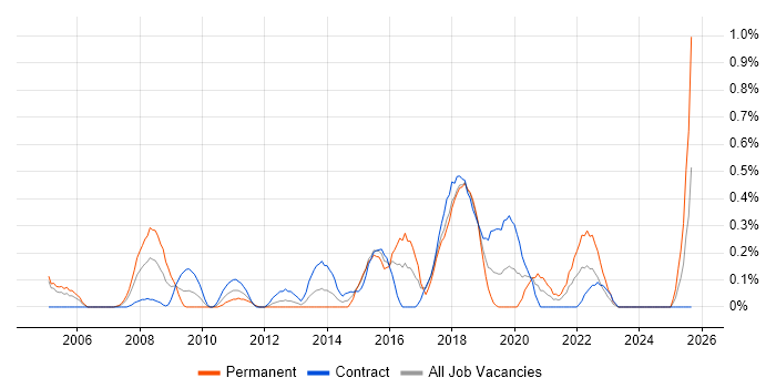 Integration Developer job vacancy trend in Milton Keynes
