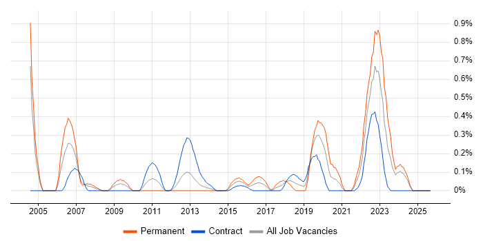 Integration Engineer job vacancy trend in Milton Keynes