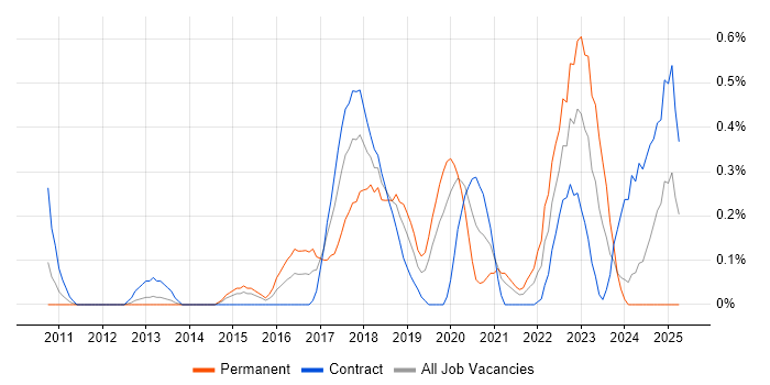 Job vacancy trend for Integration Patterns in Milton Keynes Job vacancy trend for Integration Patterns in Milton Keynes