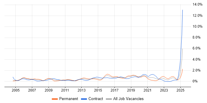 Job vacancy trend for Integration Testing in Milton Keynes Job vacancy trend for Integration Testing in Milton Keynes