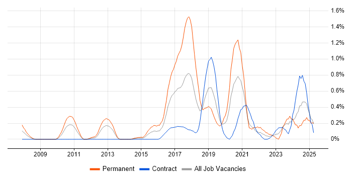 Job vacancy trend for IntelliJ in Milton Keynes