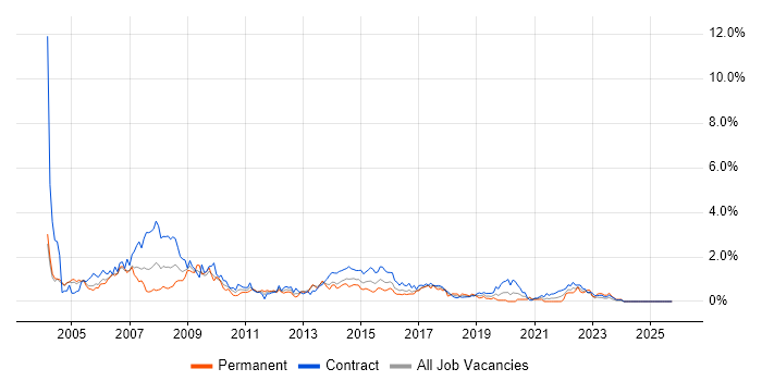Intranet job vacancy trend in Milton Keynes