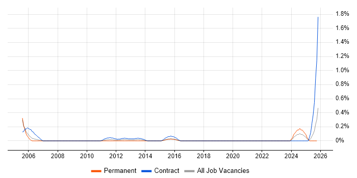 Inventory Control job vacancy trend in Milton Keynes