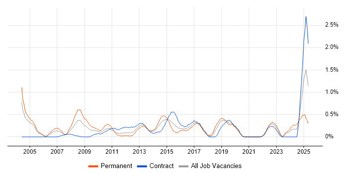 Job vacancy trend for Inventory Management in Milton Keynes