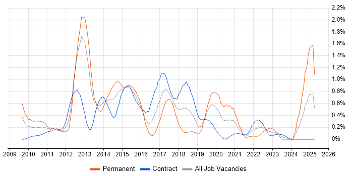 Job vacancy trend for iOS Development in Milton Keynes Job vacancy trend for iOS Development in Milton Keynes