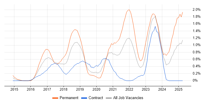 Job vacancy trend for IoT in Milton Keynes Job vacancy trend for IoT in Milton Keynes
