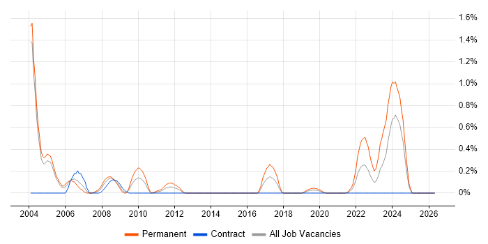 IP Engineer job vacancy trend in Milton Keynes