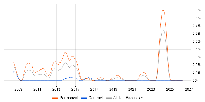 IP Network Engineer job vacancy trend in Milton Keynes