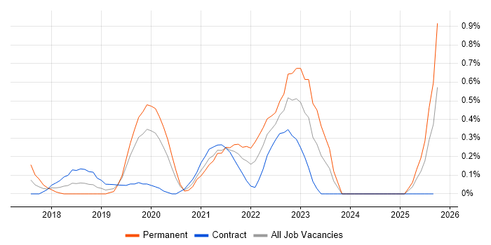 iPaaS job vacancy trend in Milton Keynes iPaaS job vacancy trend in Milton Keynes