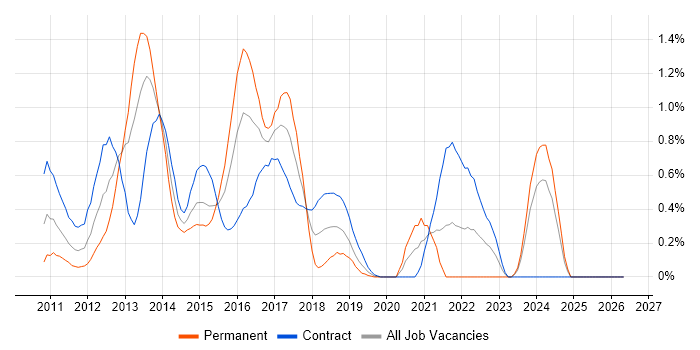 iPad job vacancy trend in Milton Keynes