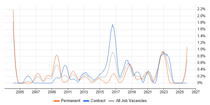 IPsec job vacancy trend in Milton Keynes