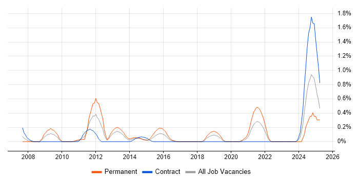 Job vacancy trend for IPv6 in Milton Keynes