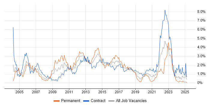 Job vacancy trend for ISEB in Milton Keynes Job vacancy trend for ISEB in Milton Keynes