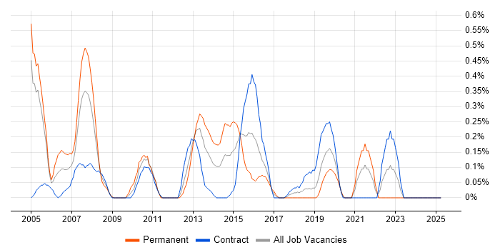 Job vacancy trend for iSeries in Milton Keynes