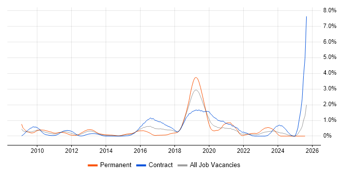 Job vacancy trend for ISMS in Milton Keynes Job vacancy trend for ISMS in Milton Keynes