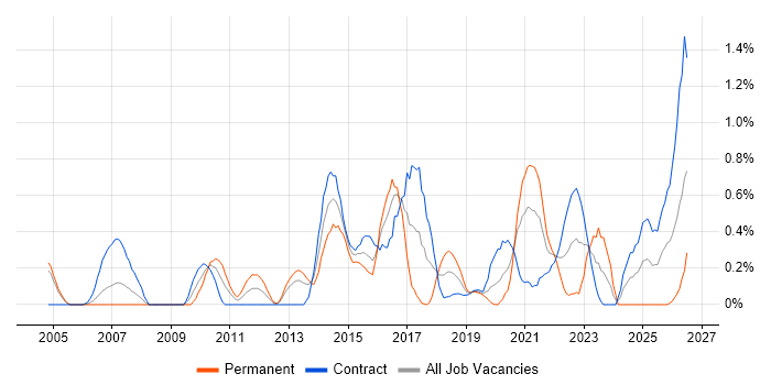 ISO/IEC 20000 job vacancy trend in Milton Keynes