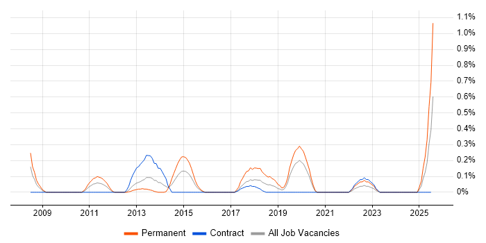 Job vacancy trend for ISO 14001 in Milton Keynes Job vacancy trend for ISO 14001 in Milton Keynes