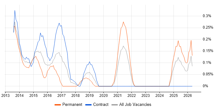 ISO 22301 job vacancy trend in Milton Keynes