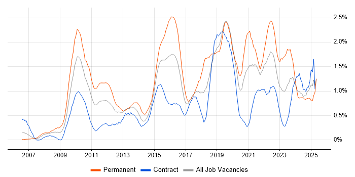 Job vacancy trend for ISO/IEC 27001 in Milton Keynes